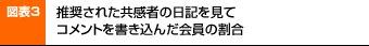 図表3：推奨された共感者の日記を見て、コメントを書き込んだ会員の割合