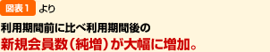 利用期間前に比べ利用期間後の新規会員数（純増）が大幅に増加。