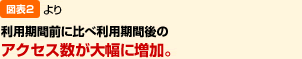 利用期間前に比べ利用期間後のアクセス数が増加。