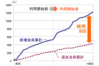 図表1：会員数の変化