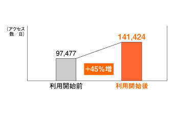 図表2：アクセス数の変化