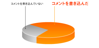 図表3：推奨された共感者の日記を見て、コメントを書き込んだ会員の割合